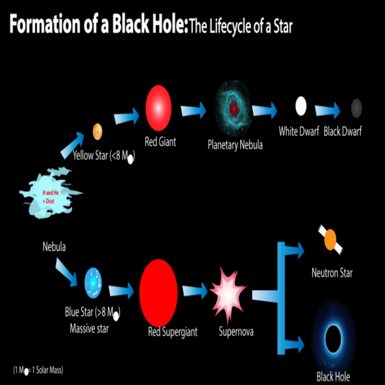 How Is A Black Hole Formed Black Holes Explained Astronomy Explained