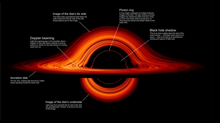 How Is A Black Hole Formed Black Holes Explained Astronomy Explained